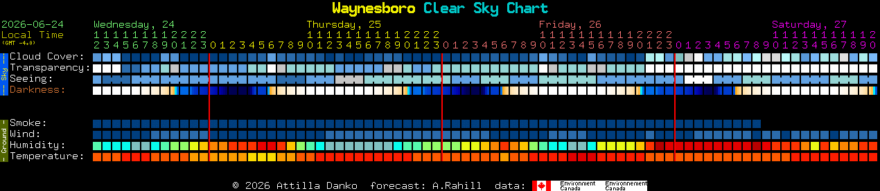 Current forecast for Waynesboro Clear Sky Chart