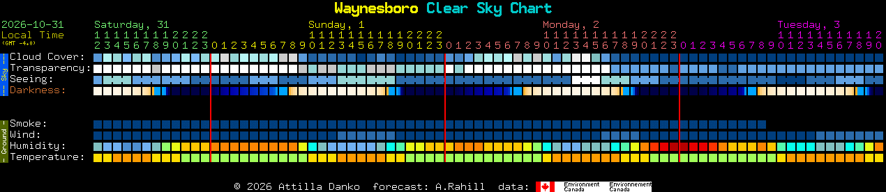 Current forecast for Waynesboro Clear Sky Chart