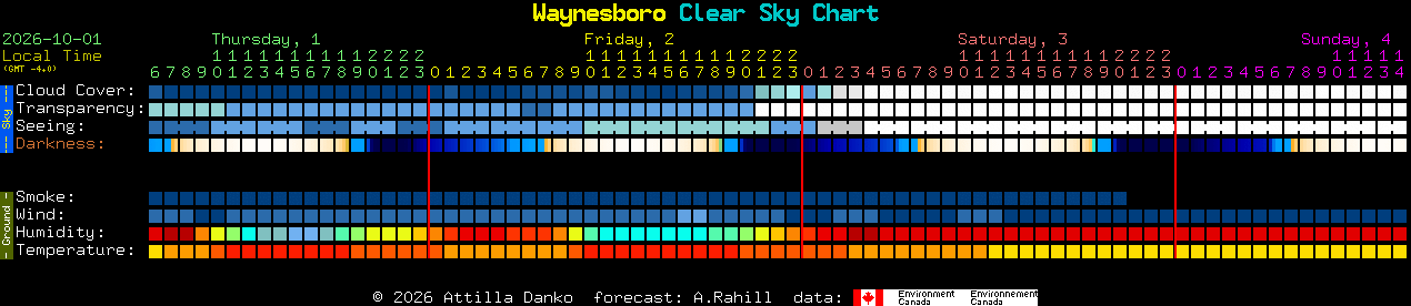 Current forecast for Waynesboro Clear Sky Chart