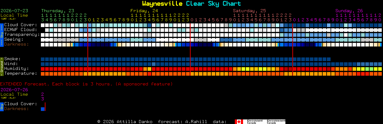 Current forecast for Waynesville Clear Sky Chart