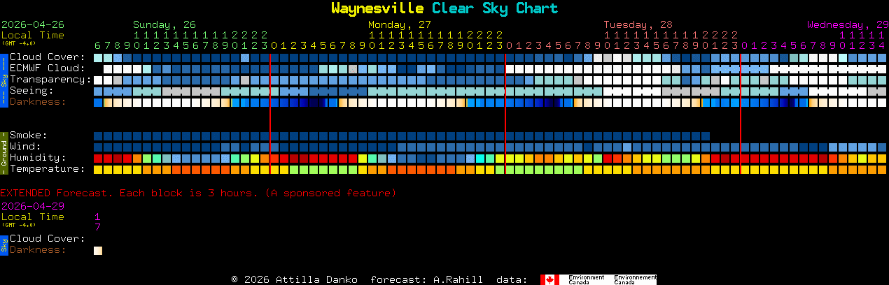 Current forecast for Waynesville Clear Sky Chart