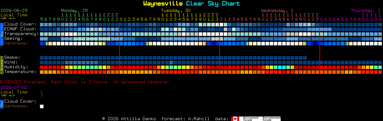 Current forecast for Waynesville Clear Sky Chart