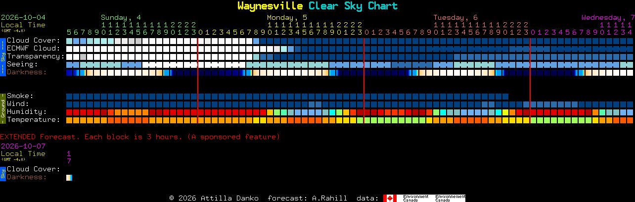 Current forecast for Waynesville Clear Sky Chart