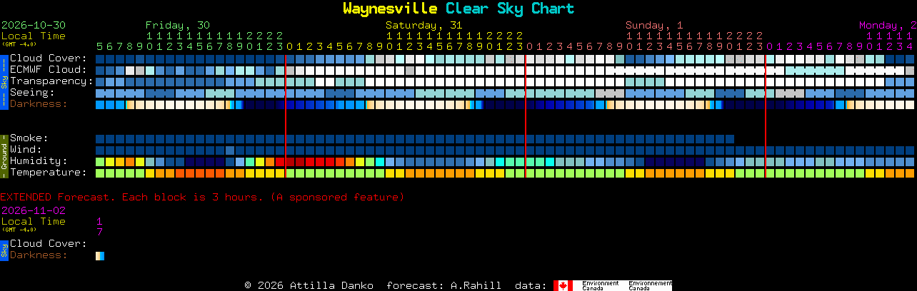 Current forecast for Waynesville Clear Sky Chart