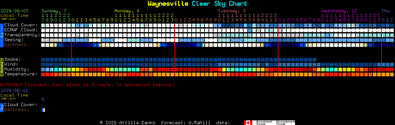 Current forecast for Waynesville Clear Sky Chart