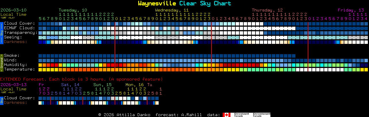 Current forecast for Waynesville Clear Sky Chart