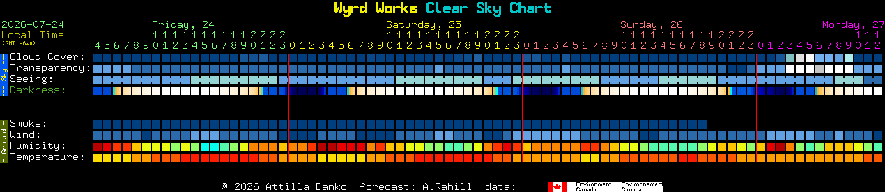 Current forecast for Wyrd Works Clear Sky Chart