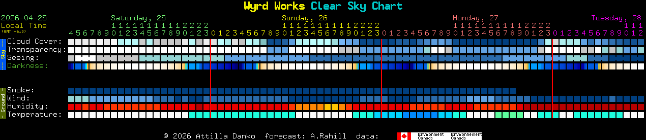 Current forecast for Wyrd Works Clear Sky Chart