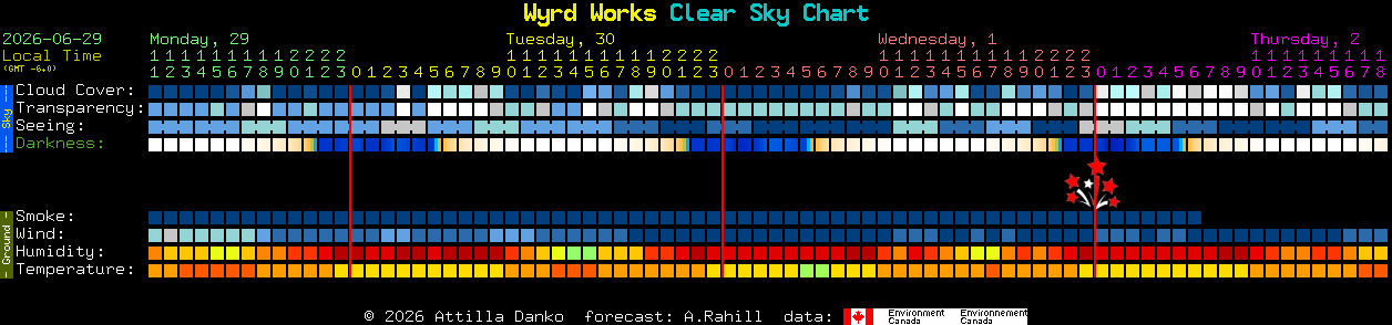 Current forecast for Wyrd Works Clear Sky Chart