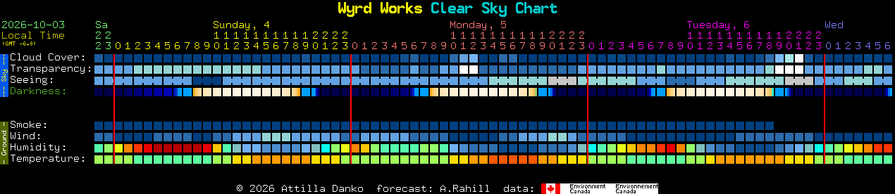 Current forecast for Wyrd Works Clear Sky Chart
