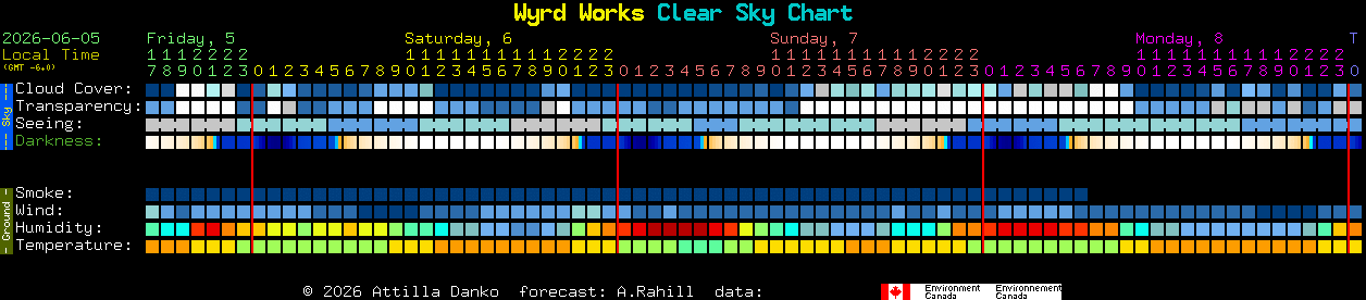 Current forecast for Wyrd Works Clear Sky Chart
