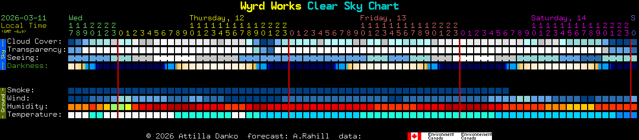 Current forecast for Wyrd Works Clear Sky Chart
