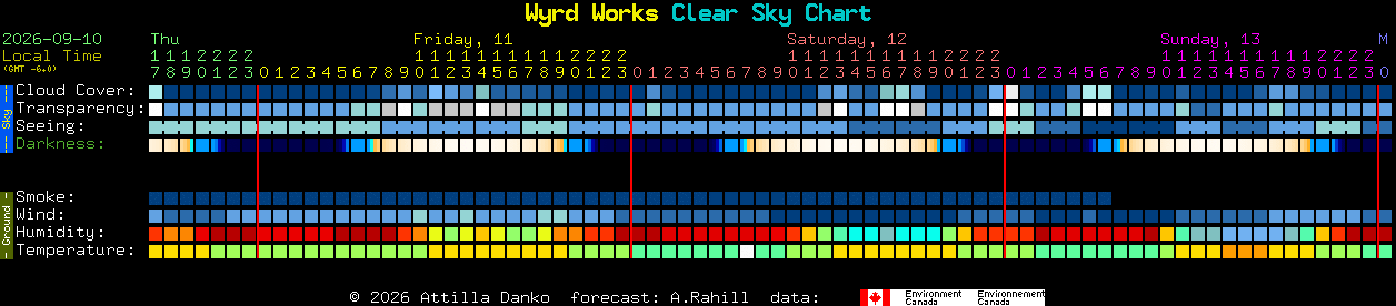 Current forecast for Wyrd Works Clear Sky Chart
