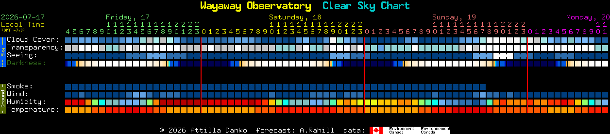 Current forecast for Wayaway Observatory Clear Sky Chart