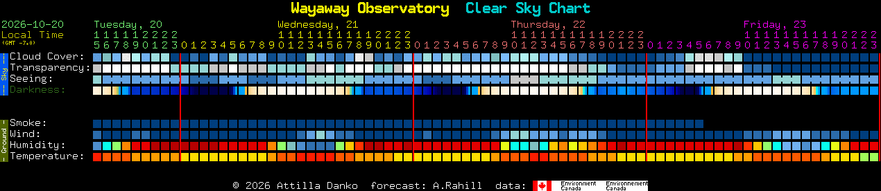 Current forecast for Wayaway Observatory Clear Sky Chart