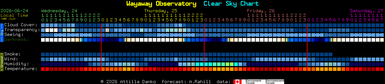Current forecast for Wayaway Observatory Clear Sky Chart