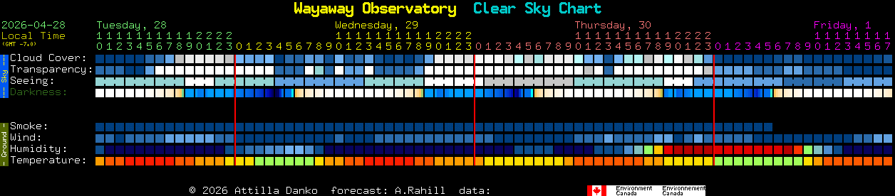 Current forecast for Wayaway Observatory Clear Sky Chart