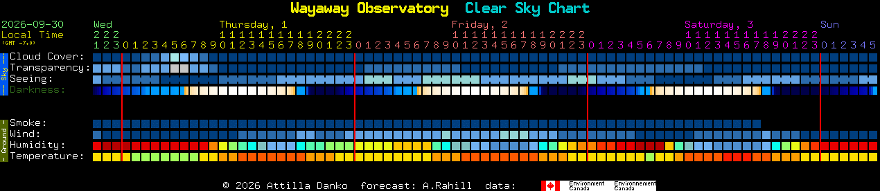 Current forecast for Wayaway Observatory Clear Sky Chart