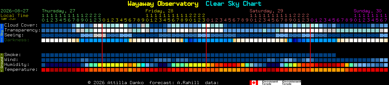 Current forecast for Wayaway Observatory Clear Sky Chart