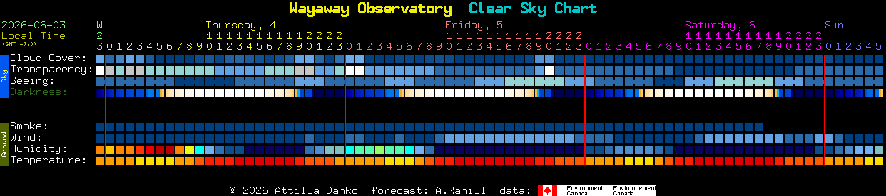 Current forecast for Wayaway Observatory Clear Sky Chart