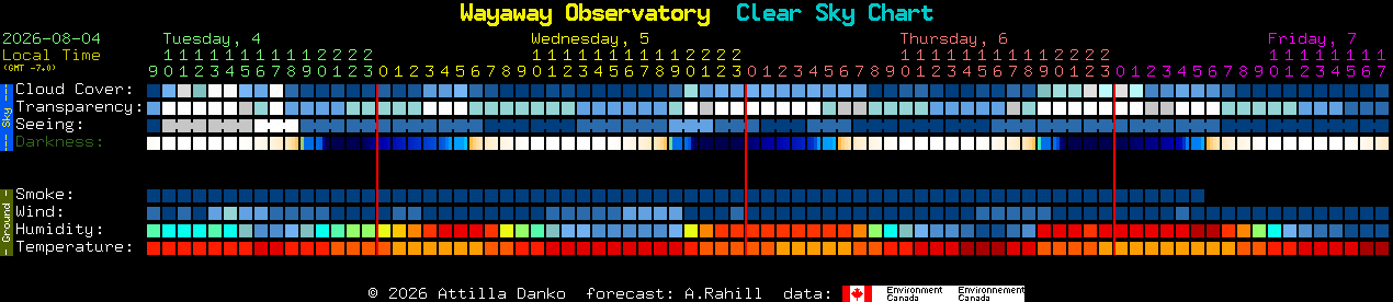 Current forecast for Wayaway Observatory Clear Sky Chart
