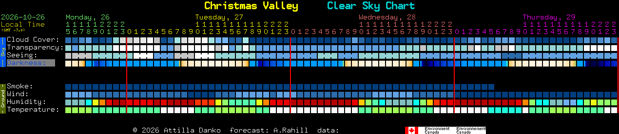 Current forecast for Christmas Valley Clear Sky Chart
