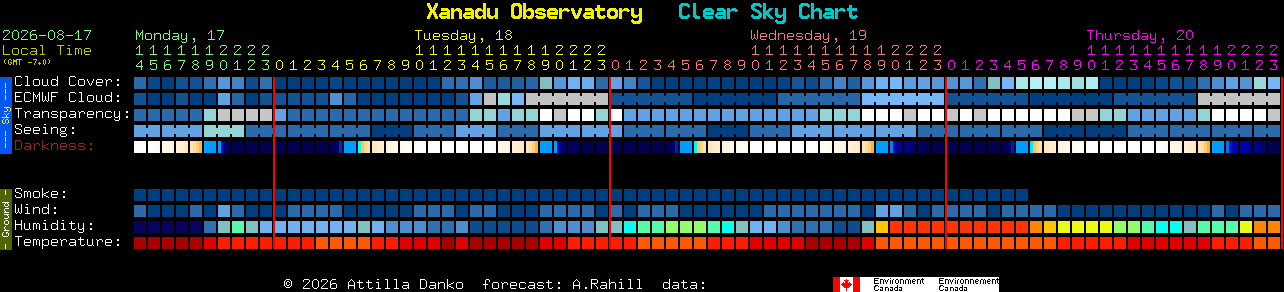 Current forecast for Xanadu Observatory Clear Sky Chart
