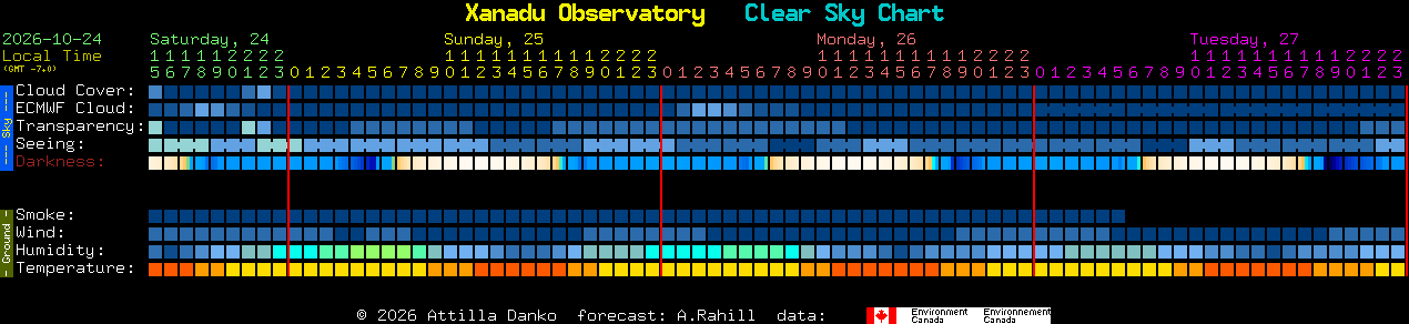 Current forecast for Xanadu Observatory Clear Sky Chart