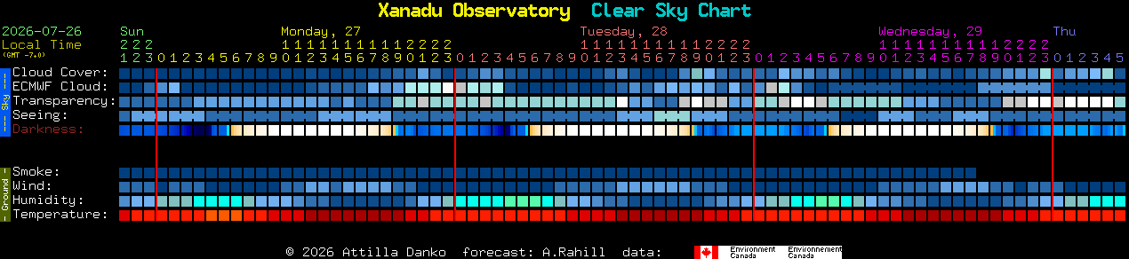Current forecast for Xanadu Observatory Clear Sky Chart