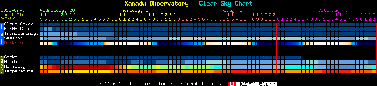 Current forecast for Xanadu Observatory Clear Sky Chart