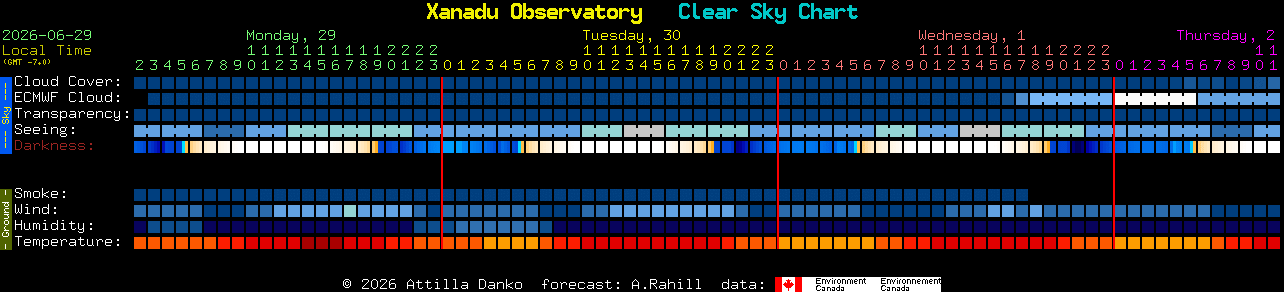 Current forecast for Xanadu Observatory Clear Sky Chart