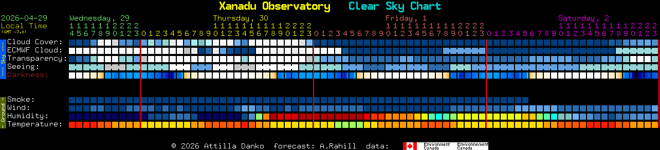 Current forecast for Xanadu Observatory Clear Sky Chart