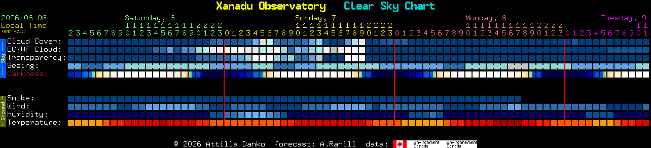 Current forecast for Xanadu Observatory Clear Sky Chart