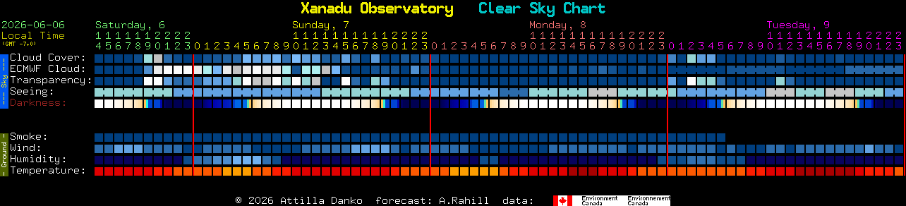 Current forecast for Xanadu Observatory Clear Sky Chart