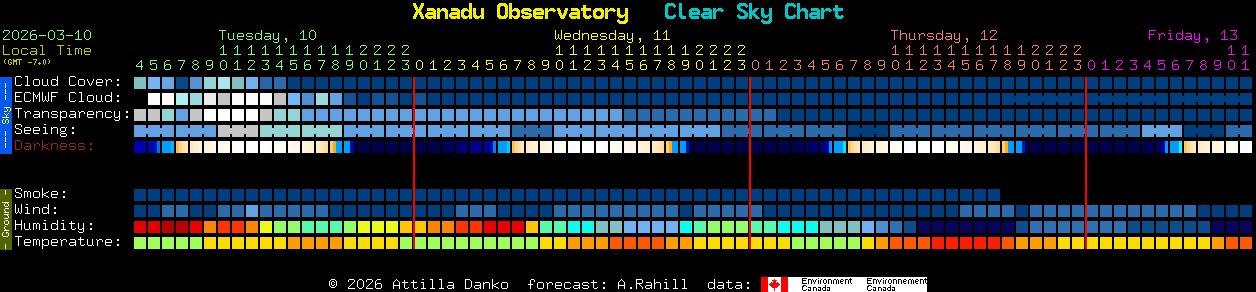Current forecast for Xanadu Observatory Clear Sky Chart