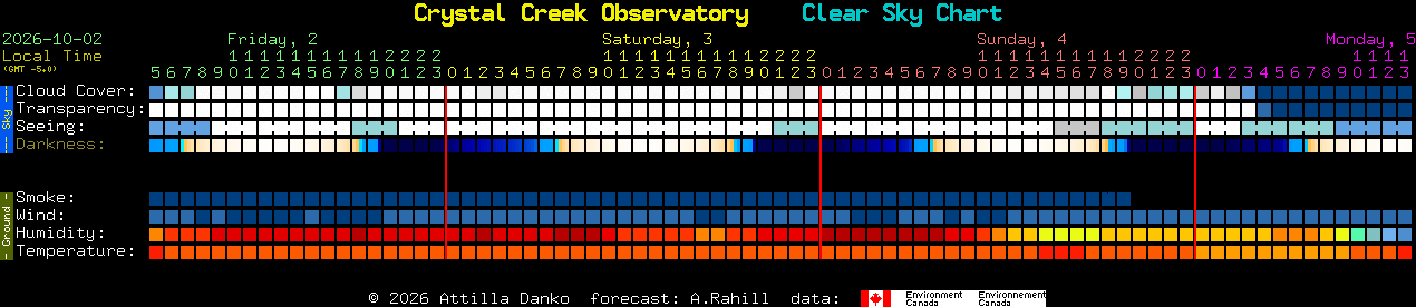 Current forecast for Crystal Creek Observatory Clear Sky Chart