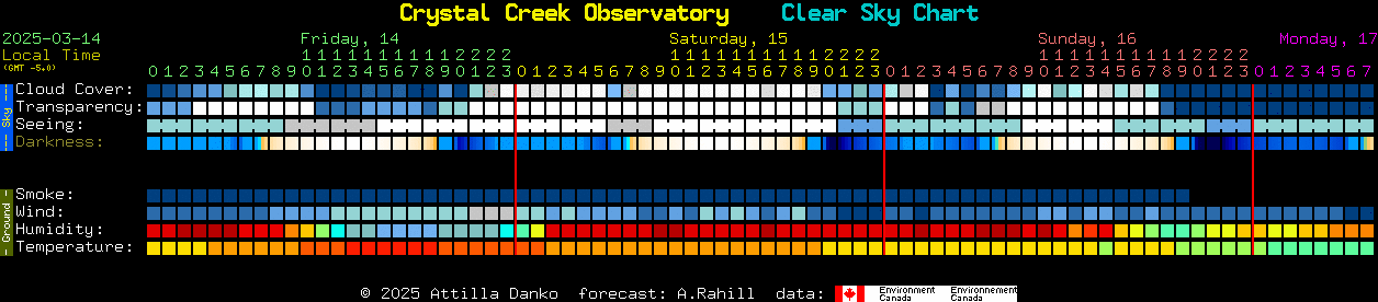 Current forecast for Crystal Creek Observatory Clear Sky Chart