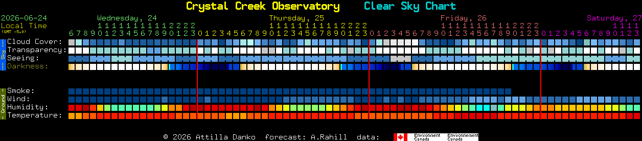 Current forecast for Crystal Creek Observatory Clear Sky Chart