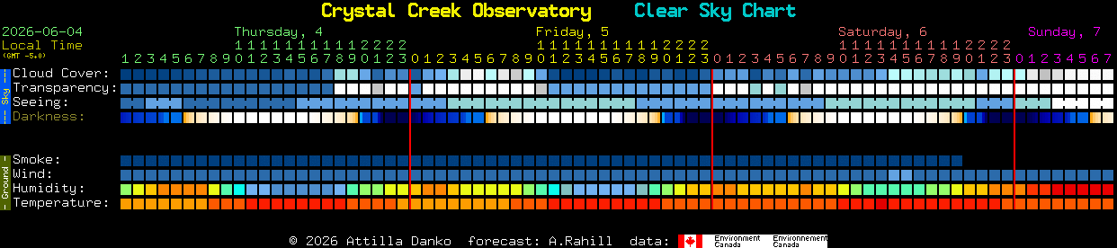 Current forecast for Crystal Creek Observatory Clear Sky Chart