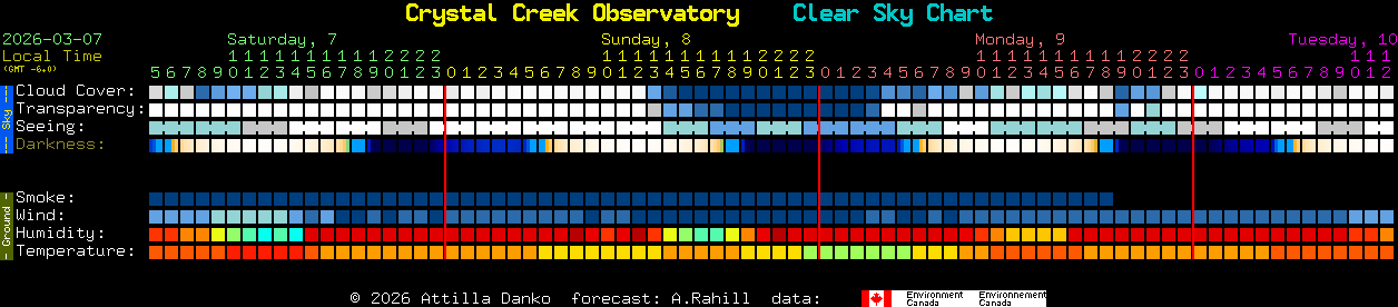 Current forecast for Crystal Creek Observatory Clear Sky Chart