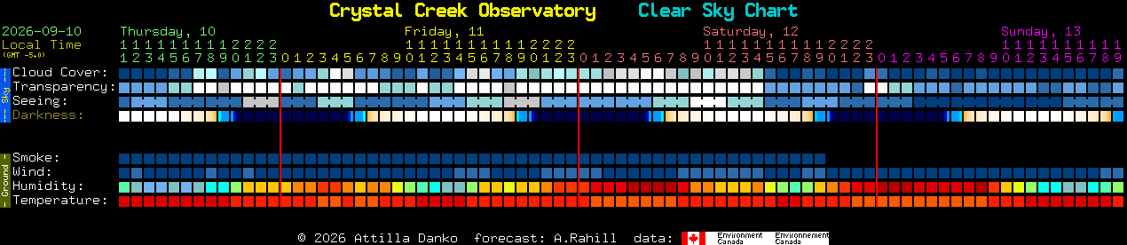 Current forecast for Crystal Creek Observatory Clear Sky Chart