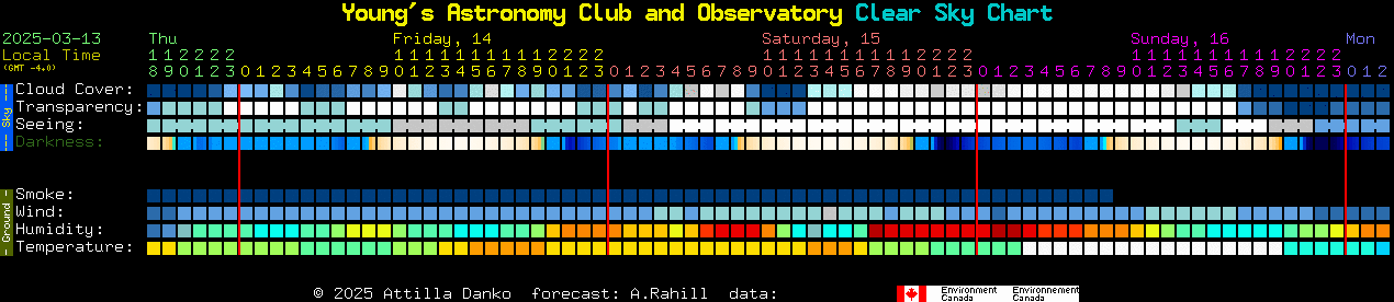 Current forecast for Young's Astronomy Club and Observatory Clear Sky Chart