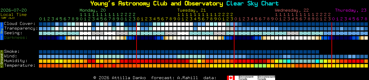Current forecast for Young's Astronomy Club and Observatory Clear Sky Chart