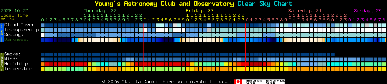 Current forecast for Young's Astronomy Club and Observatory Clear Sky Chart