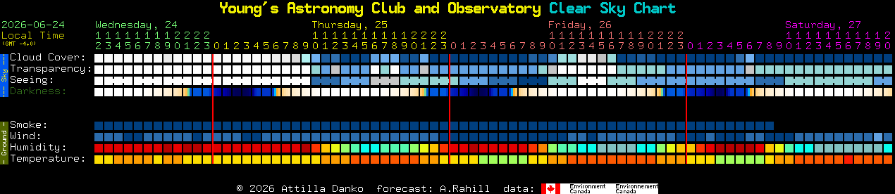 Current forecast for Young's Astronomy Club and Observatory Clear Sky Chart