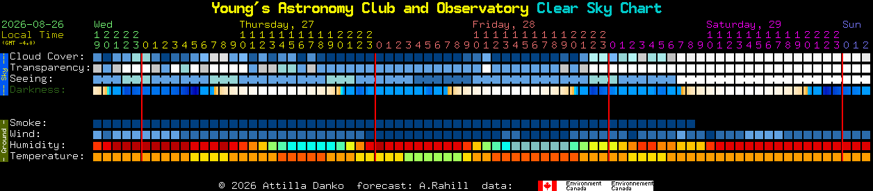 Current forecast for Young's Astronomy Club and Observatory Clear Sky Chart