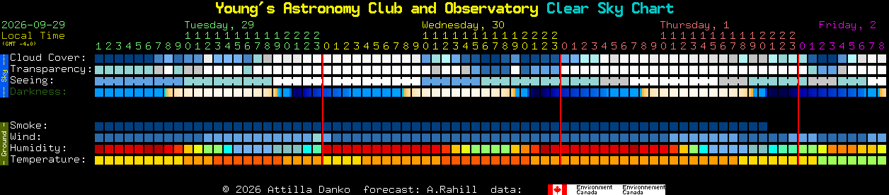 Current forecast for Young's Astronomy Club and Observatory Clear Sky Chart