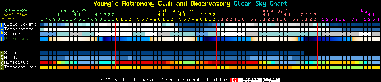 Current forecast for Young's Astronomy Club and Observatory Clear Sky Chart