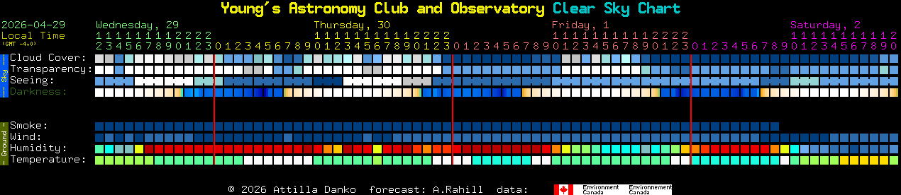 Current forecast for Young's Astronomy Club and Observatory Clear Sky Chart