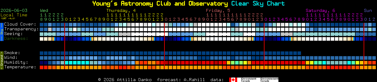 Current forecast for Young's Astronomy Club and Observatory Clear Sky Chart
